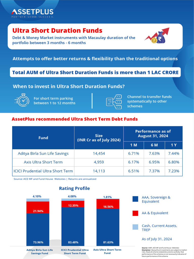 Asset Plus Ultra Short Duration Funds Sep 2024 6a837527f7 | PDF ...
