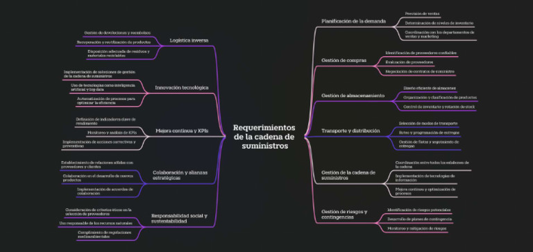Mapa Mental Requerimientos de La Cadena de Suministros. | PDF