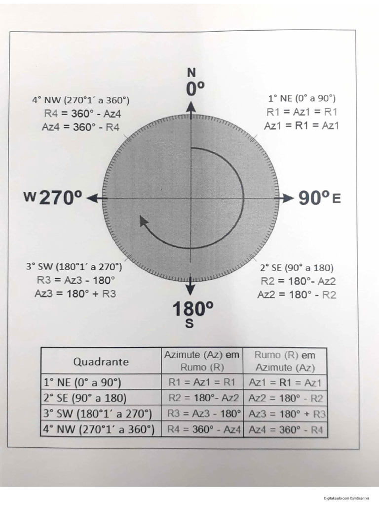 Conversor de Azimute em Rumo e Rumo em Azimute | PDF
