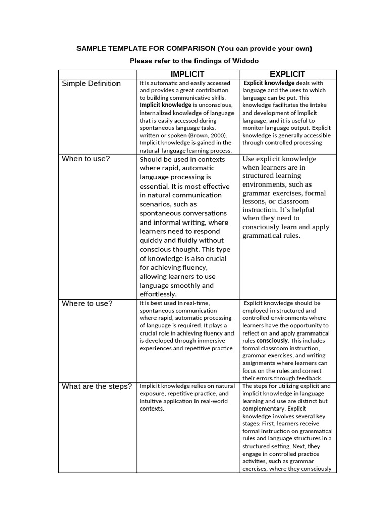 Implicit vs. Explicit Knowledge in Language Learning | PDF | Learning ...