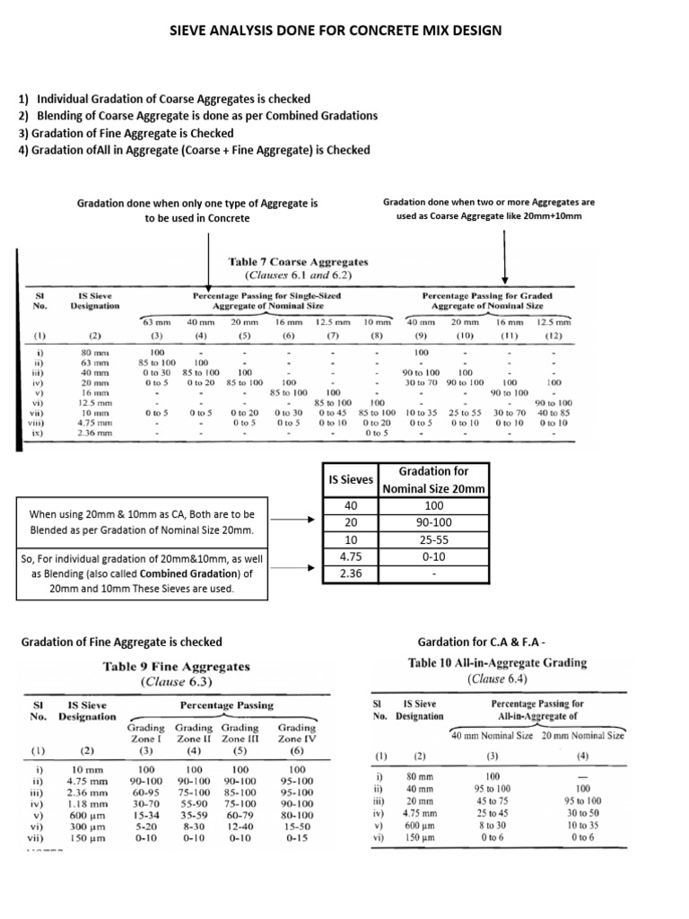 Concrete Sieves | PDF