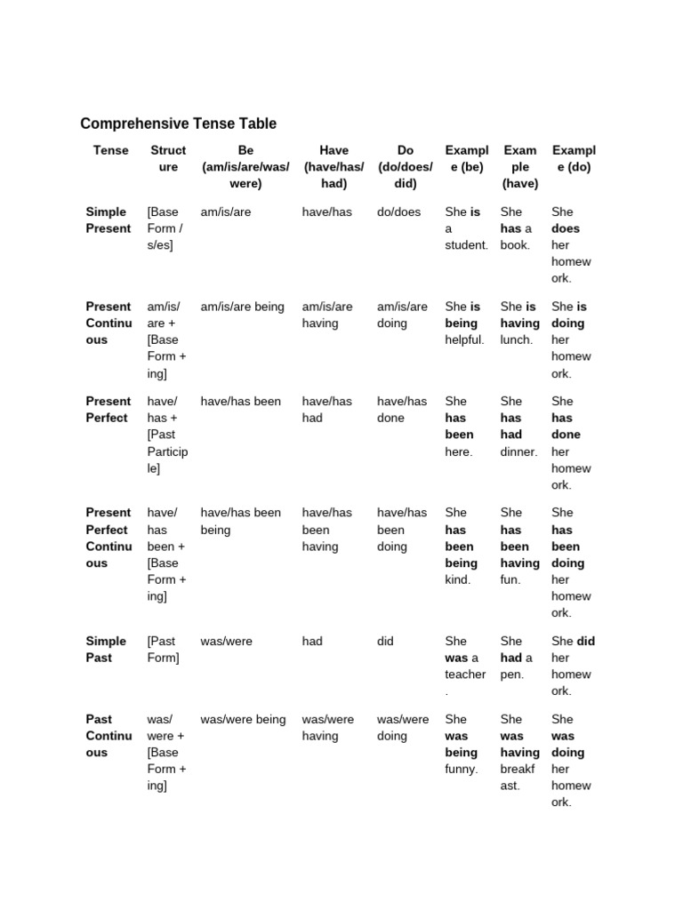 Comprehensive Tense Table | PDF