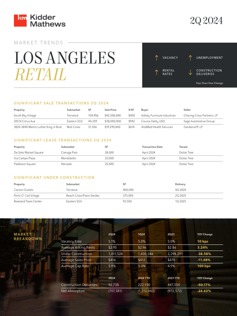 Retail Market Research Los Angeles 2024 2q | PDF | Money | Financial ...