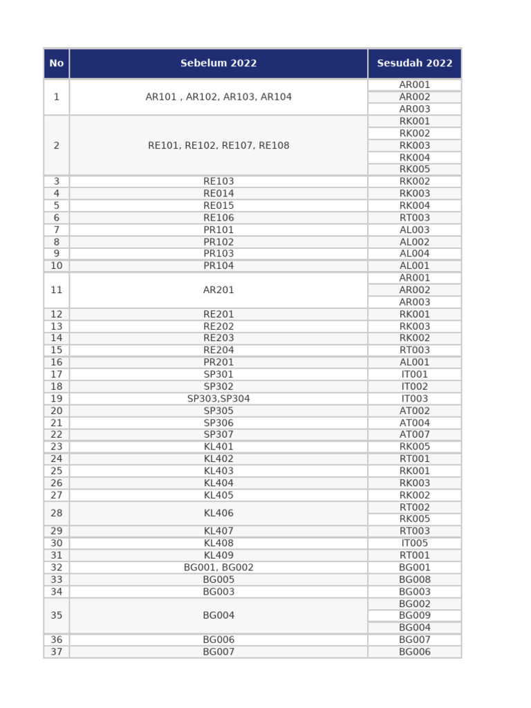 Konversi Kode Lama Dan Baru-1 | PDF