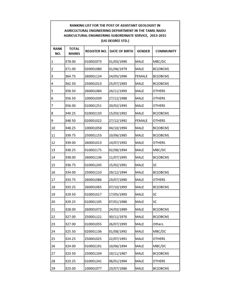 Rank List Host Ug Degree | PDF