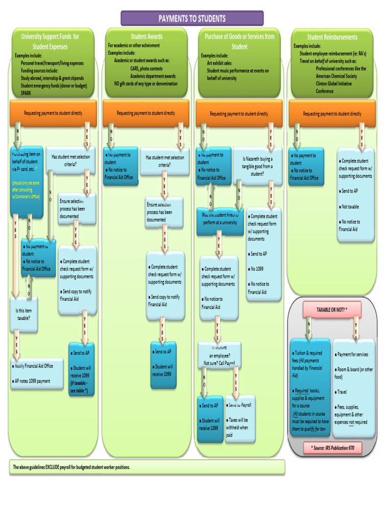 Student Payments Flow Chart | PDF