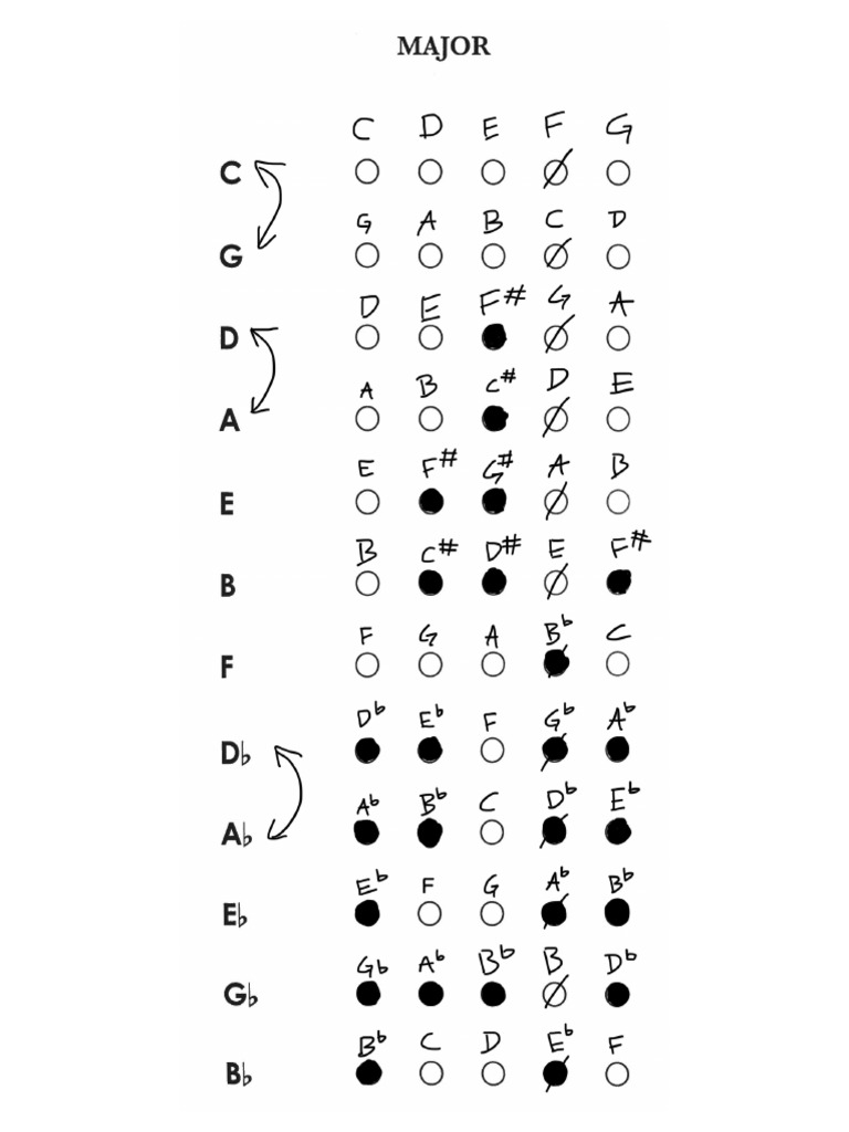 4c major 5 finger patterns large pdf