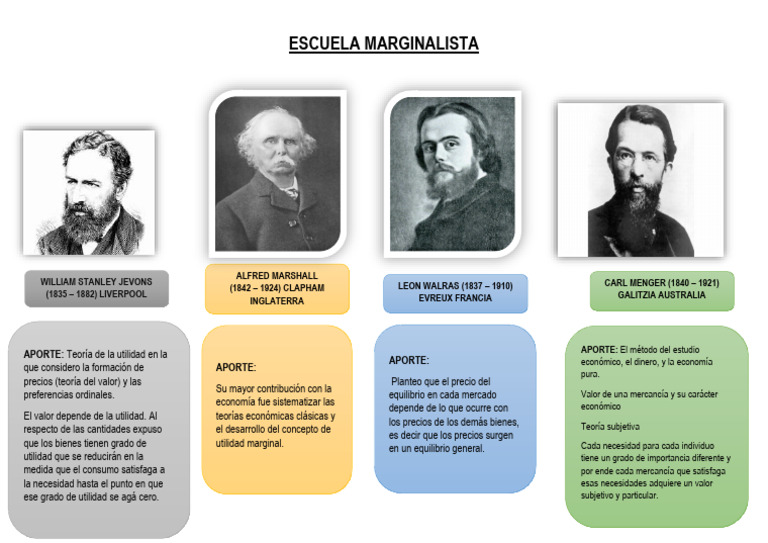 Escuela Marginalista | PDF | Ciencias económicas | Economias