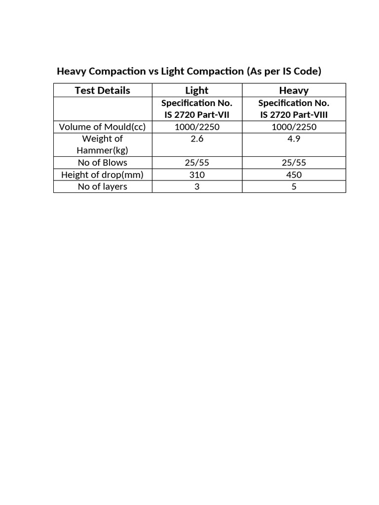 heavy-compaction-vs-light-compaction-pdf