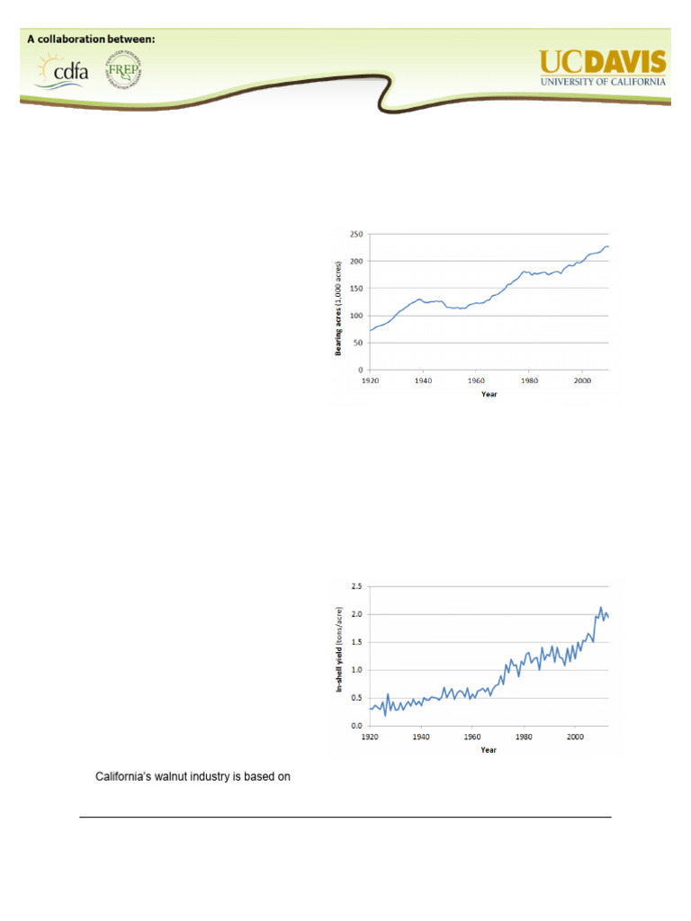 Walnut Production CA | PDF