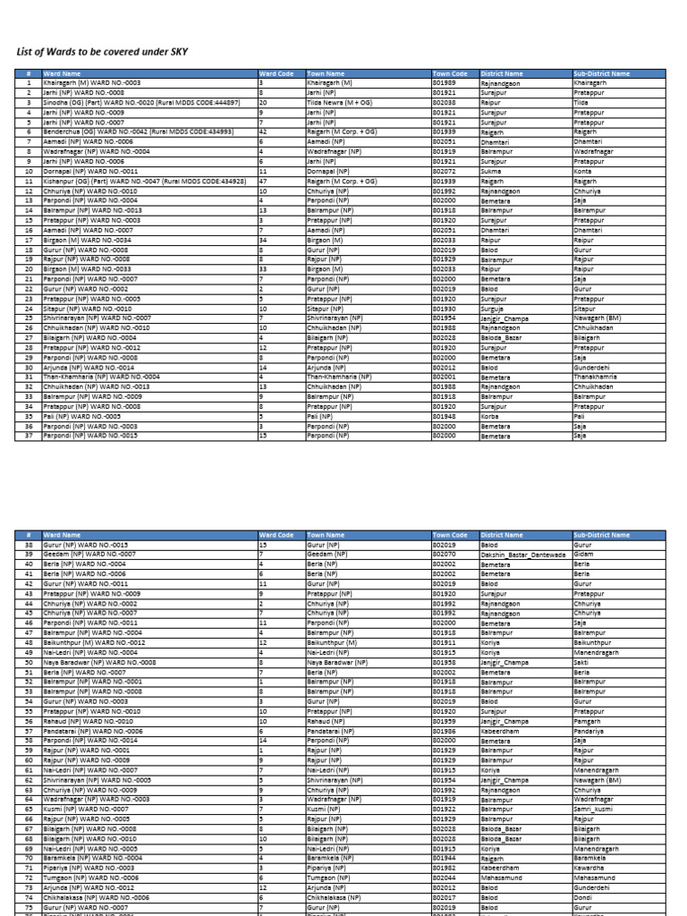 List of Wards To Be Covered Under SKY | PDF