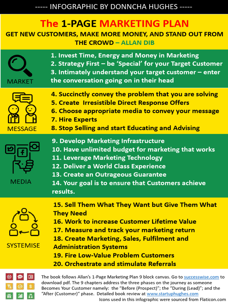 1 page marketing plan by allan dib infographic pdf