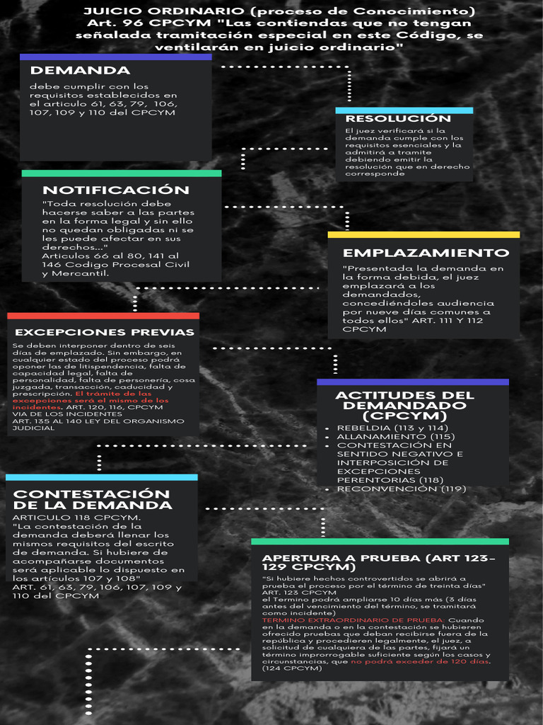 Proceso de Juicio Ordinario Civil | PDF