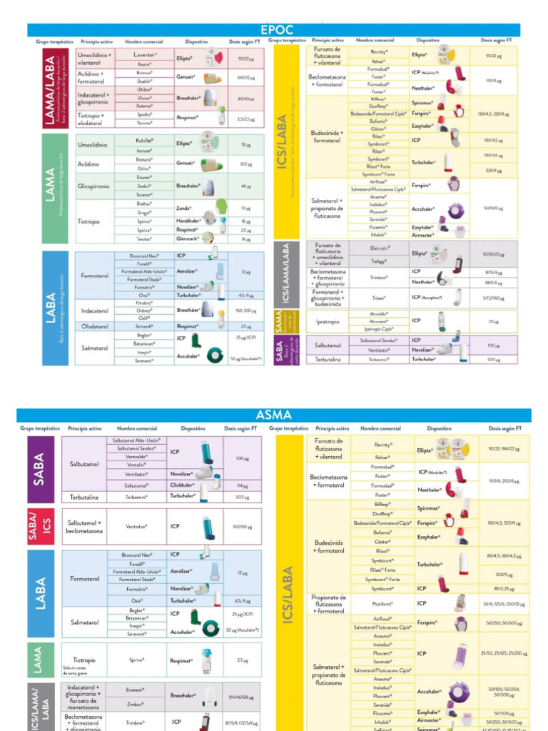 Clasificación Inhaladores Según Principio Activo. | PDF