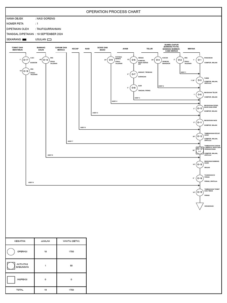 Nasi Goreng Operation Process Chart | PDF | Indonesian Cuisine ...