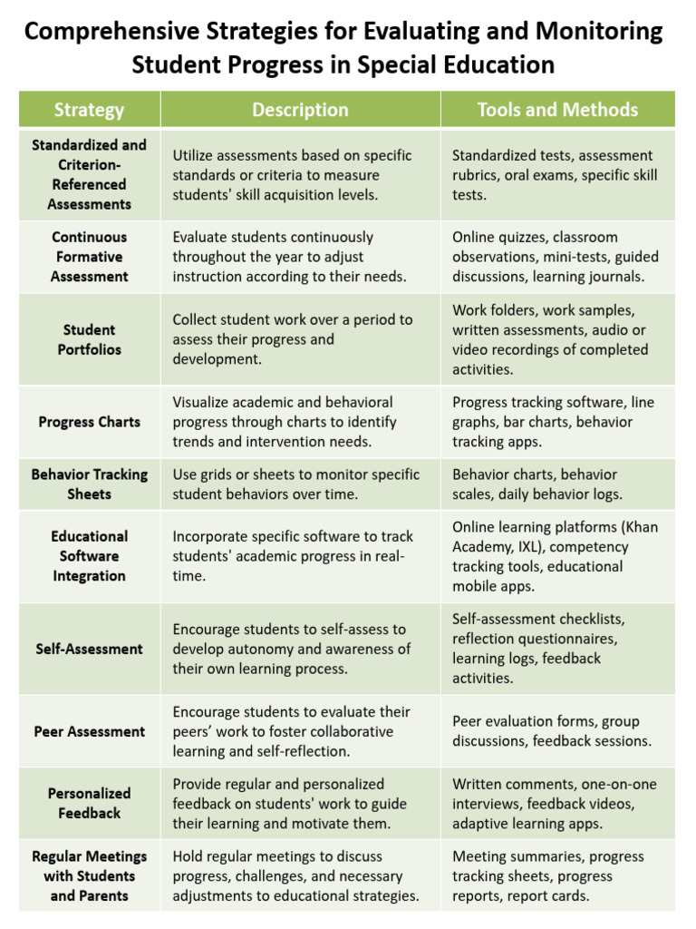 Strategies For Special Education | PDF