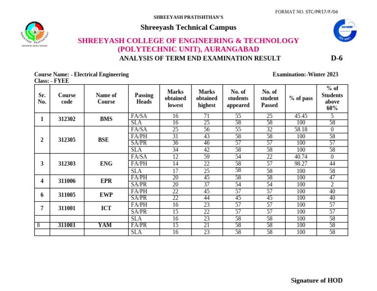 17.6 FYEE D6Analysis of Term End Examination Result | PDF