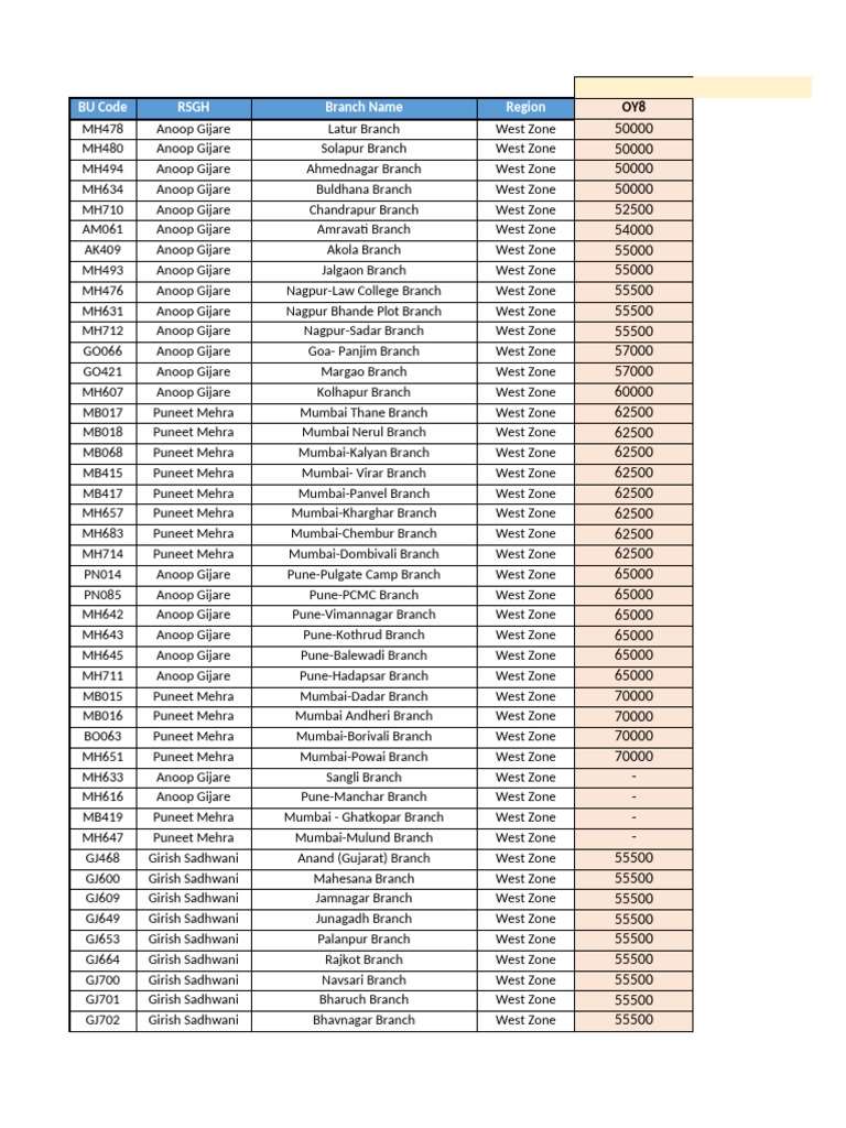 MSPs - RCC - RPTR - West Region | PDF | Gujarat