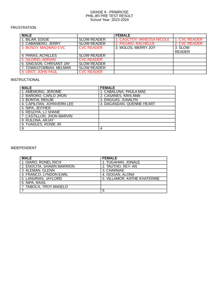 Grade 9-8 PHIL-IRI Test Results 2023-24 | PDF | Wellness | Science ...