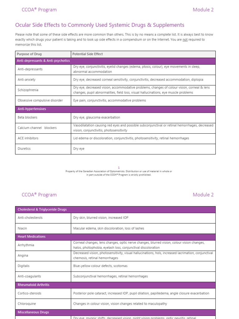 Ocular Side Effects to Commonly Used Systemic Drugs & Supplements PDF