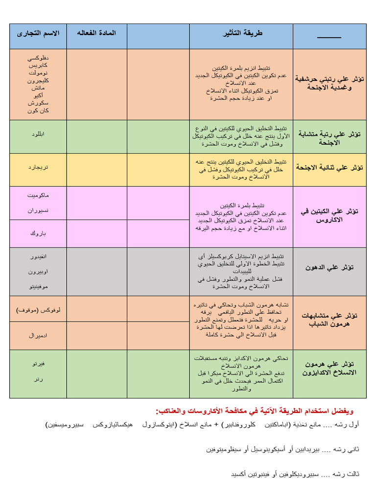 تقسيم موانع ومسرعات الانسلاخ | PDF