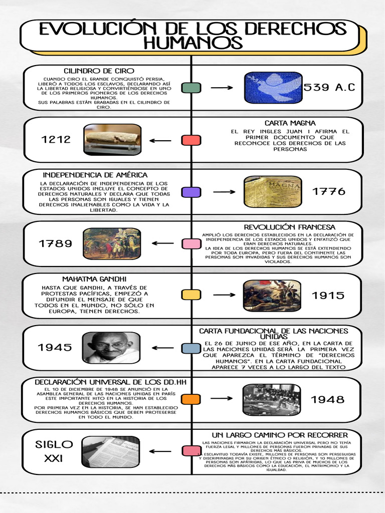 Historia de los Derechos Humanos | PDF | Derechos humanos | Nación