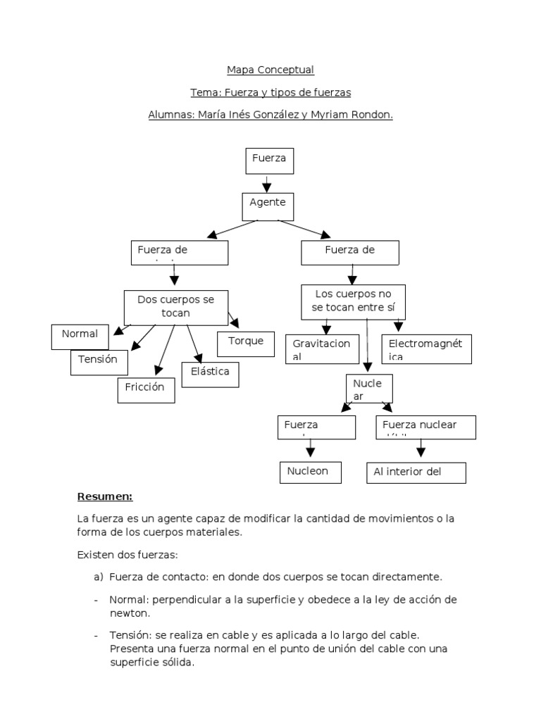 Mapa y Resumen Fuerza y Tipos de Fuerzas