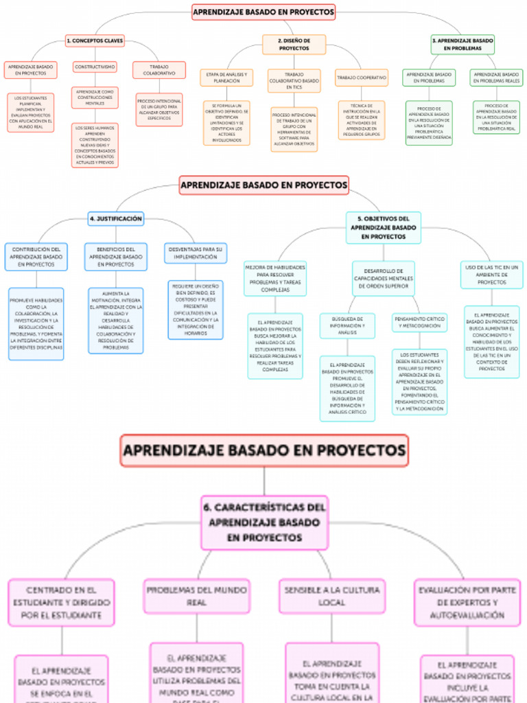 Aprendizaje Basado en Proyectos 01 | PDF