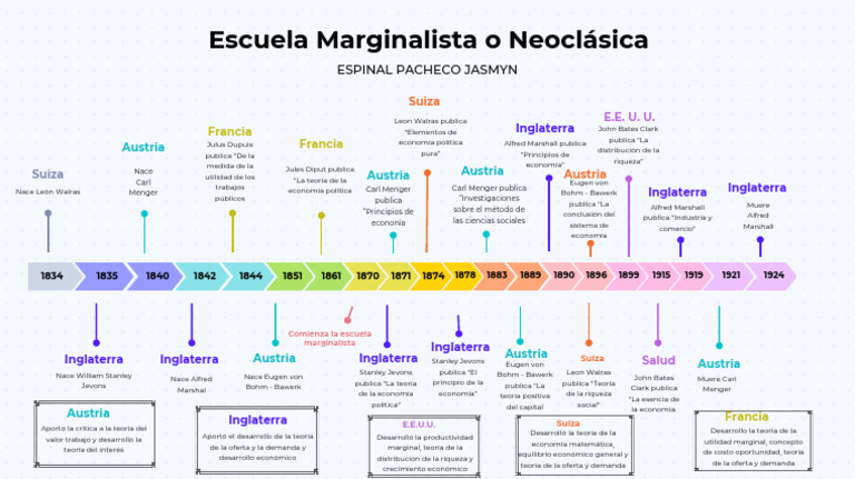 Presentación Líneas de Tiempo Escuela Marginalista o Neoclásica | PDF