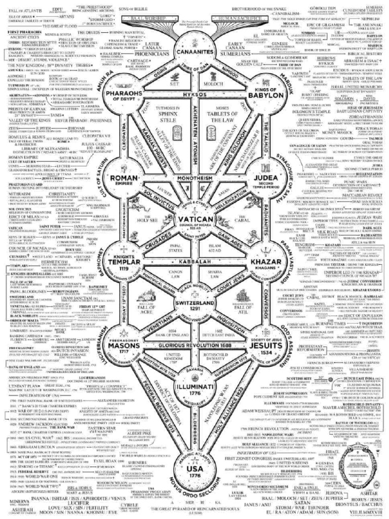 Secret Orders' Hierarchy | PDF