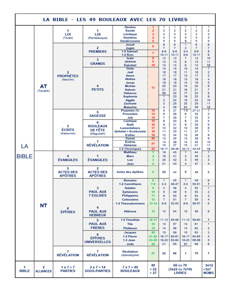 Bible: 49 Rouleaux et 70 Livres | PDF | Religious Texts | Bible Content