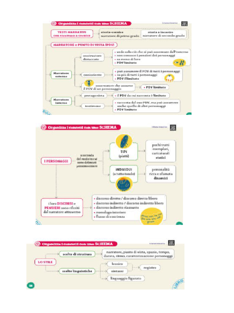 Schema Testo Narrativo | PDF