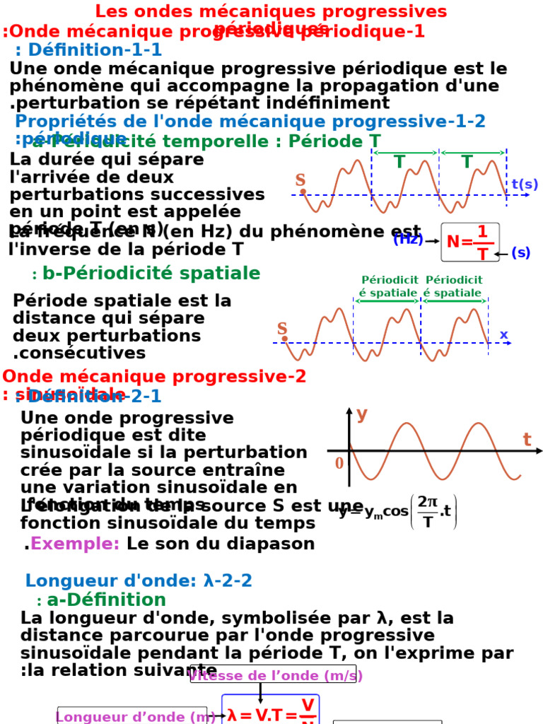 3-Les Ondes Mécaniques Progressives Périodiques (WWW - Pc1.ma) | PDF