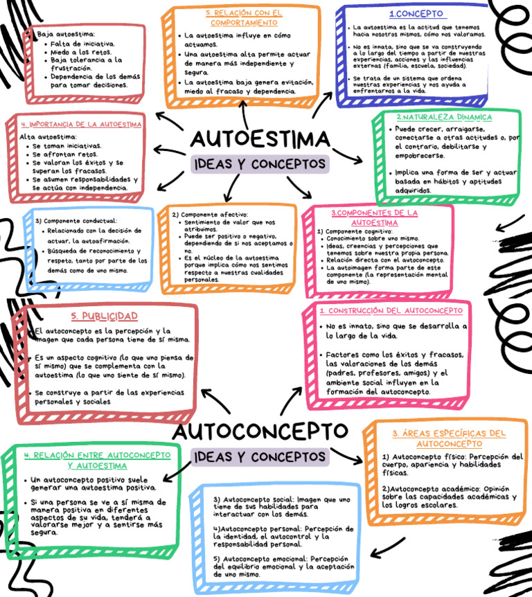 Mapa Mental Sujeto Autoestima Y Autoconcepto Pdf