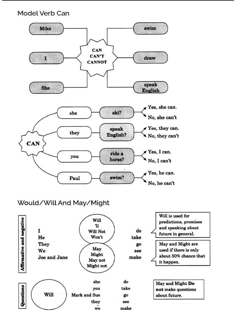 Modal Auxiliary Verbs | PDF