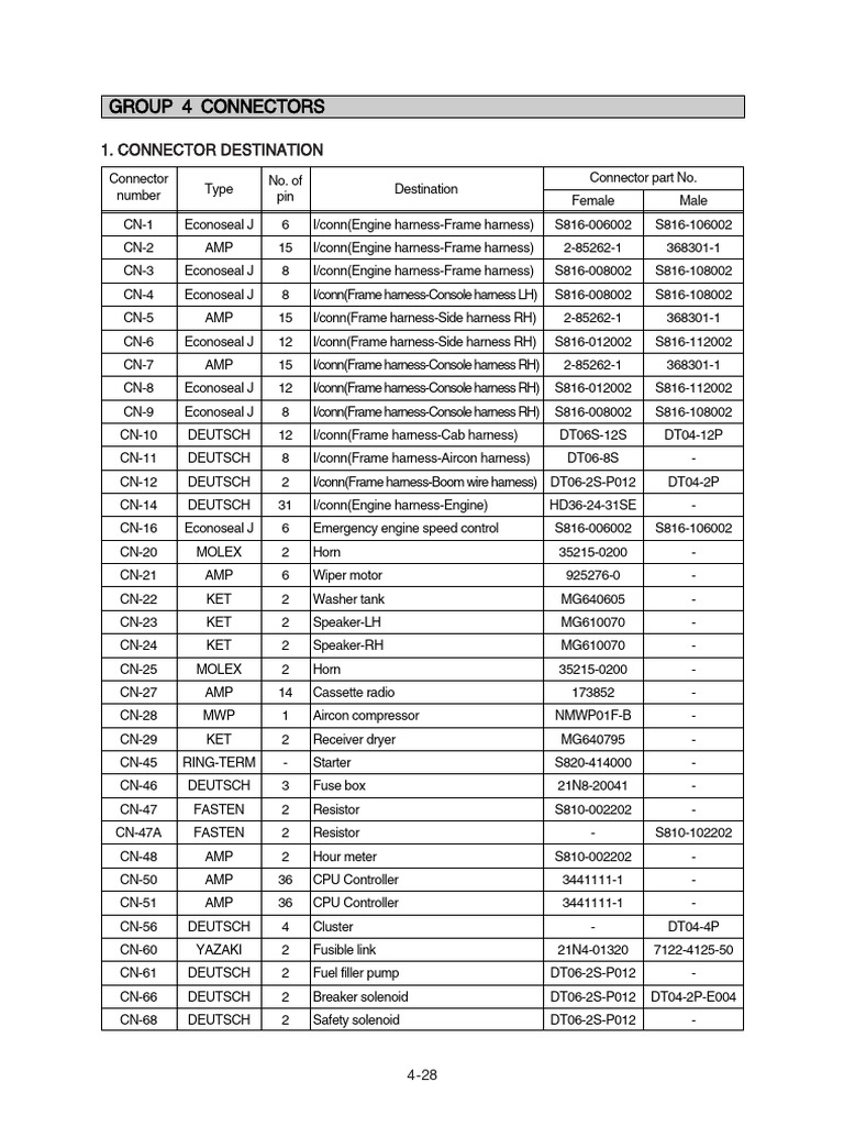 Group 4 Connectors: 1. Connector Destination | PDF
