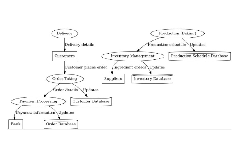 Data Flow Diagram (DFD) For Miguel's Bakery | PDF