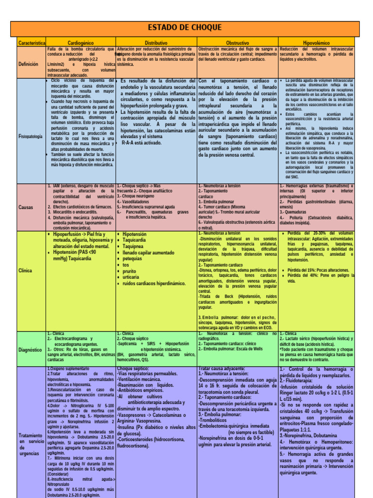 Cuadro Comparativo de Los Tipos de Choque | PDF