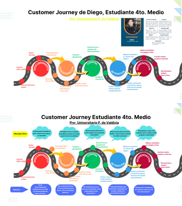 Customer Jurney Education | PDF