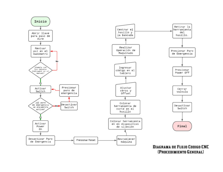 Diagrama de Flujo CNC - Procedimiento Completo | PDF