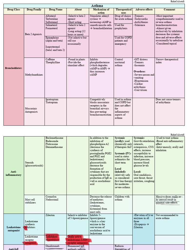 Asthma | PDF