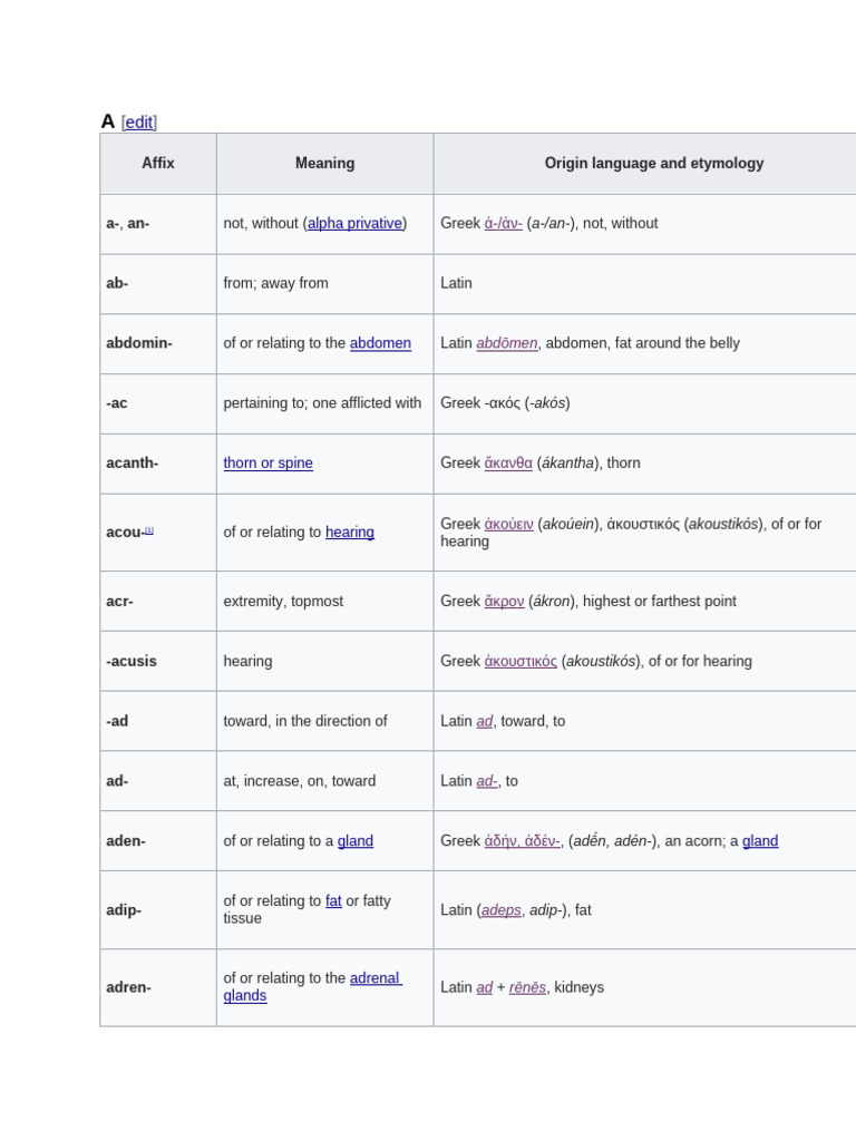 PRE PREFIX WORDS MEDICAL visual data 4