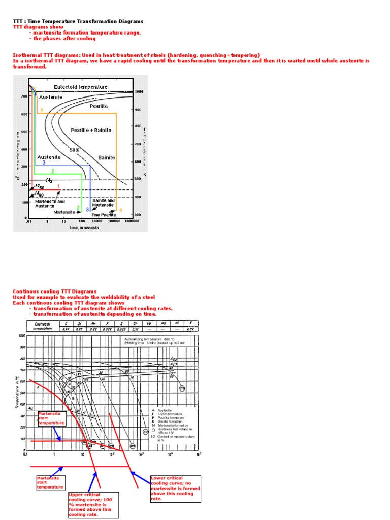 2. TTT Diagrams | Steel | Strength Of Materials
