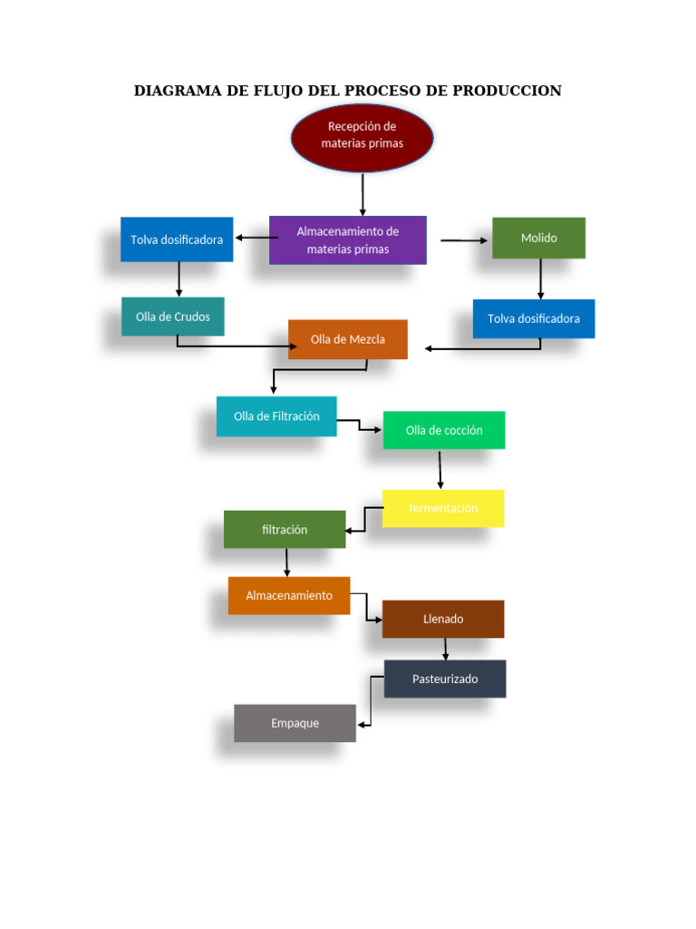 Diagrama de Flujo Del Proceso de Produccion | PDF