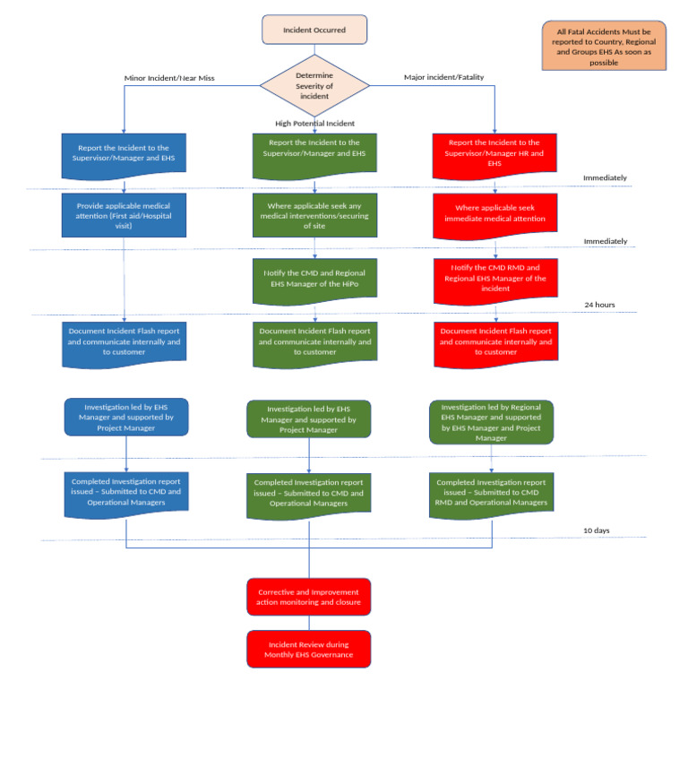 Incident Reporting Flow Chart | PDF