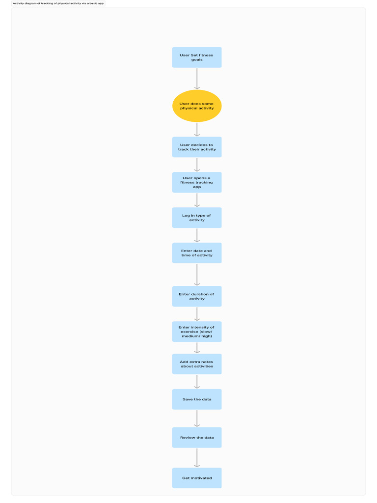 Activity Diagram of Tracking of Physical Activity Via A Basic App | PDF