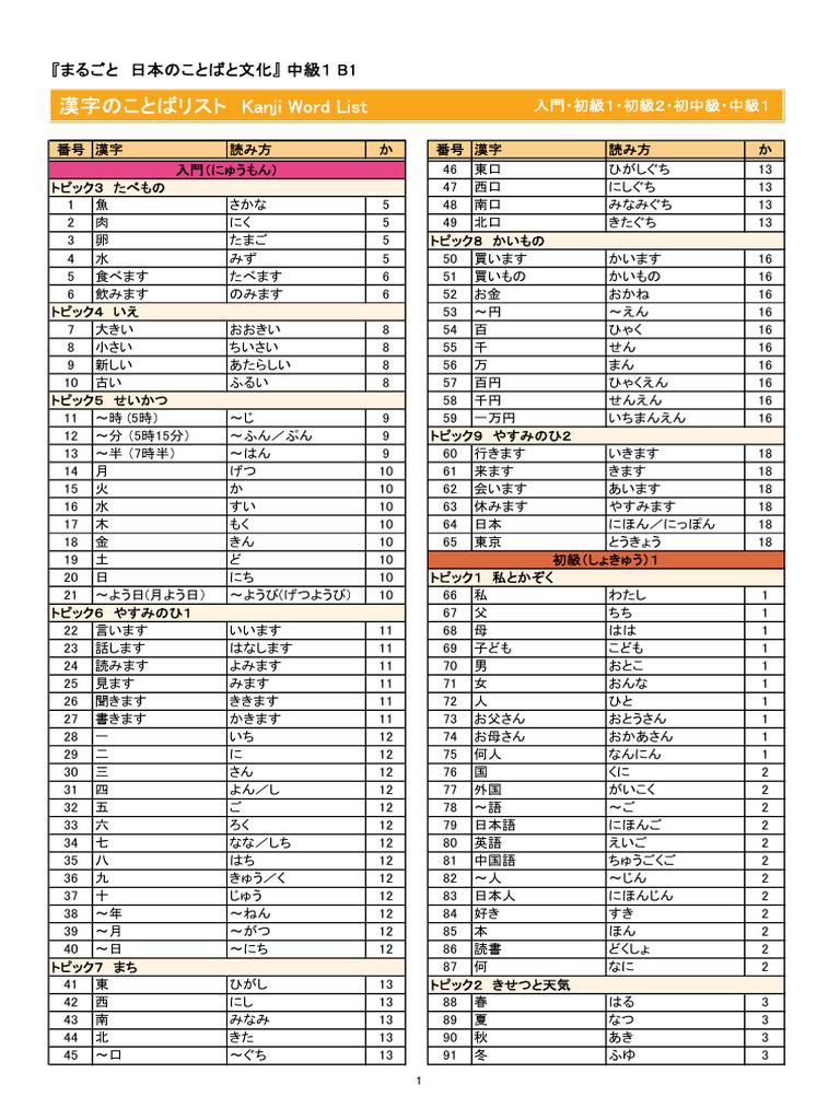 Marugoto Intermediate 1 Kanji List | PDF Marugoto Intermediate 1 Kanji List | PDF