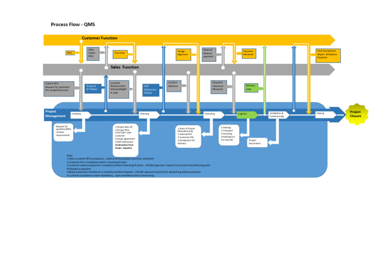ProcessMapping SLA R0 | PDF | Business