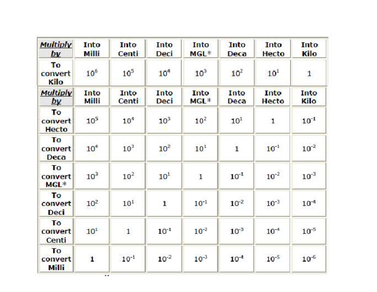 Conversion Chart | PDF