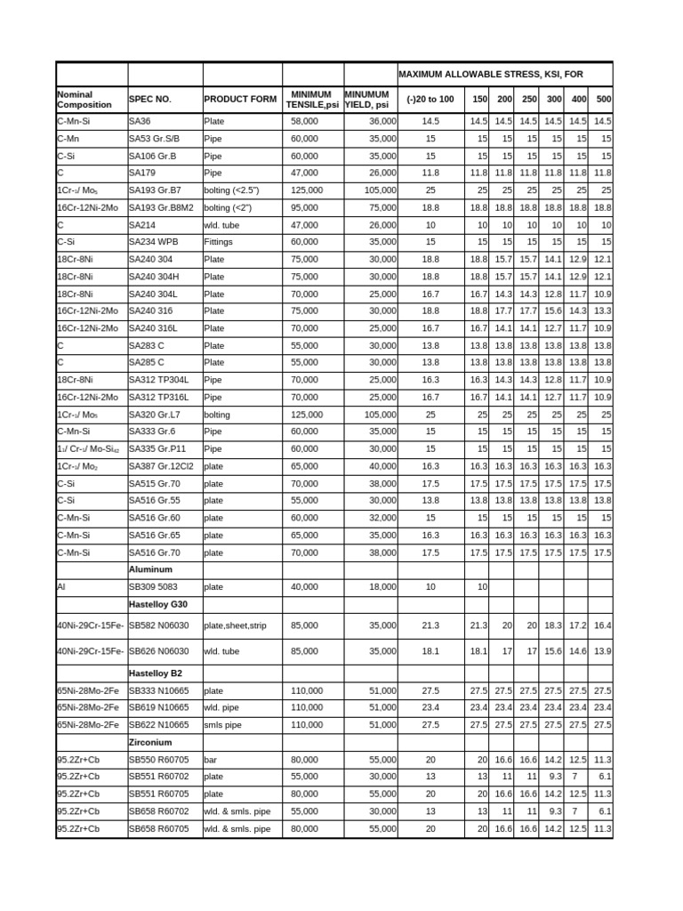 Stress Value For API Tanks | PDF